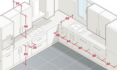 Medidas de Encimeras y Fregaderos de Cocina