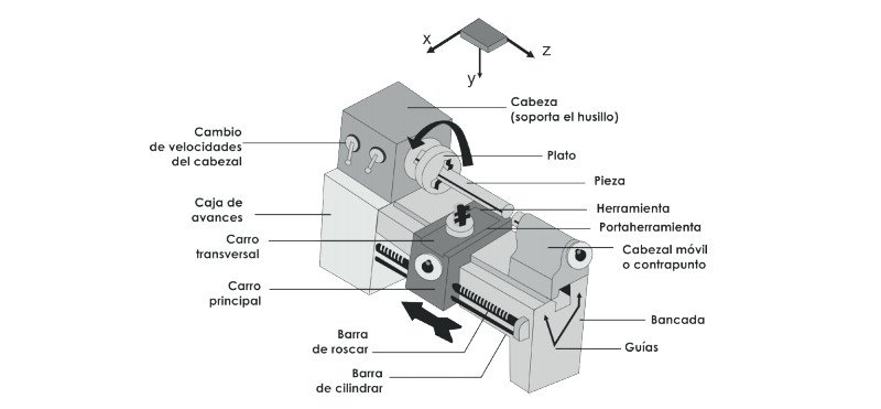 partes torno de madera